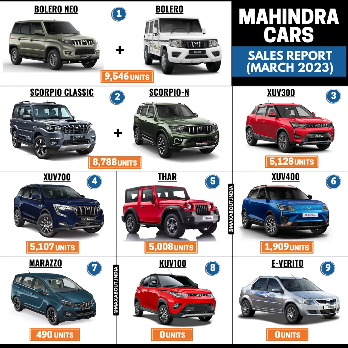 Mahindra Cars Sales Report (All India - March 2023)