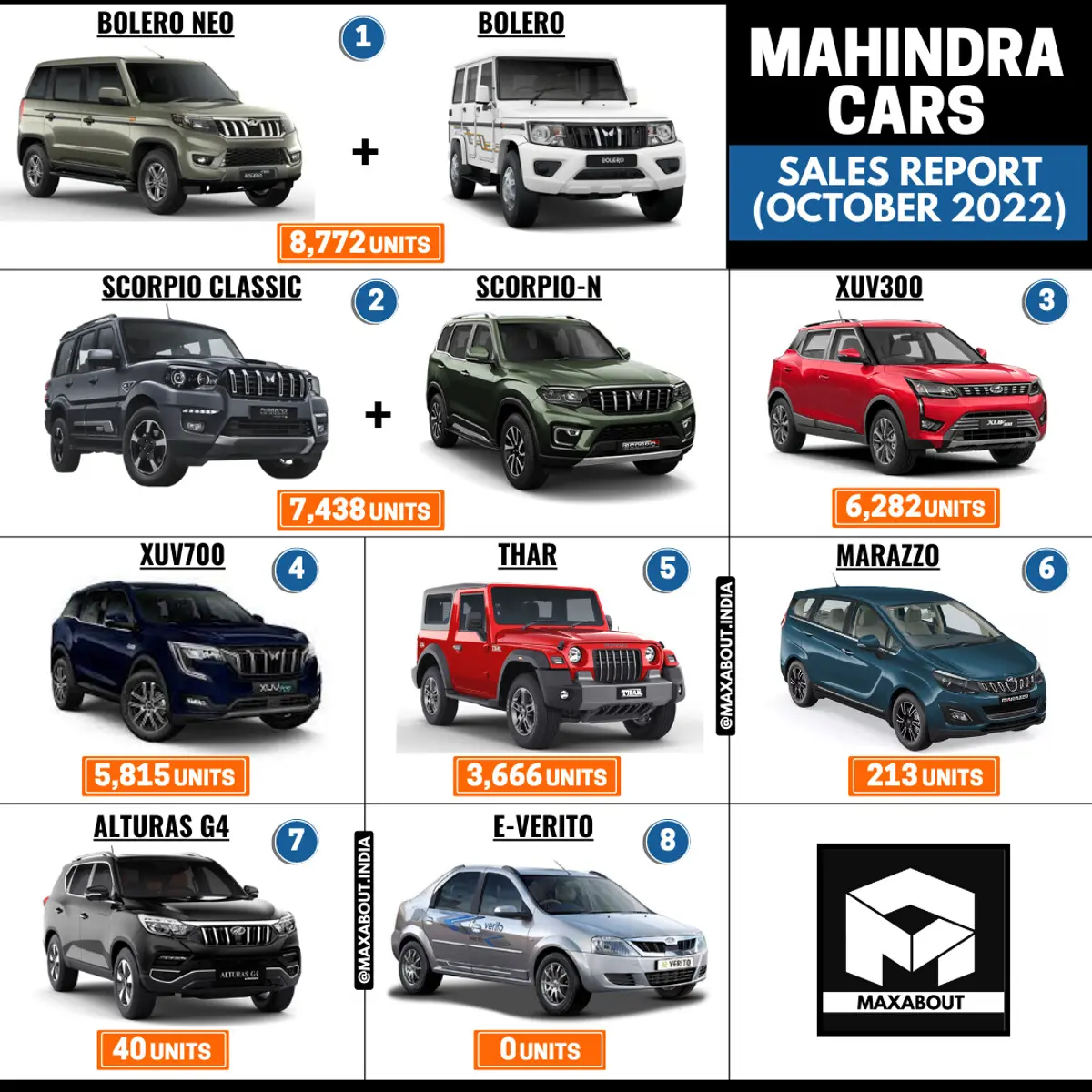 Mahindra Cars Sales Report (October 2022)