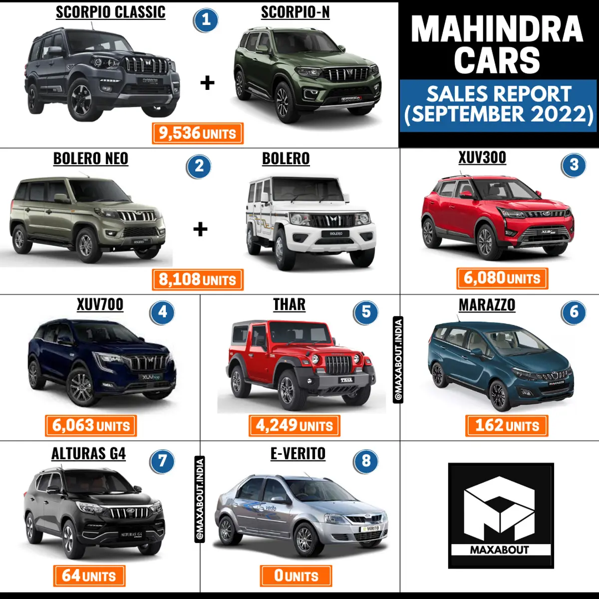Scorpio Becomes The Best-Selling Mahindra Car in India