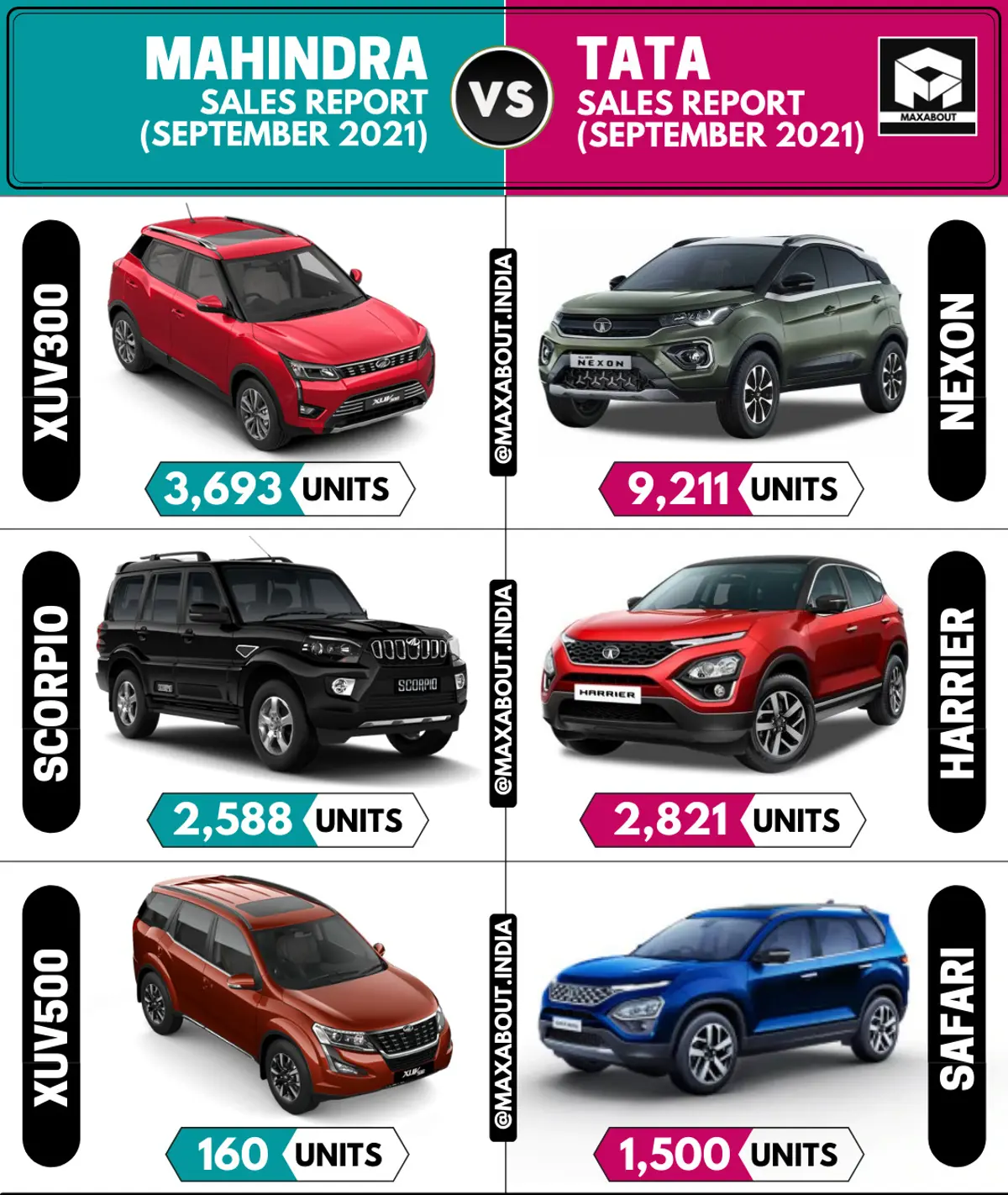 XUV300 vs Nexon | Scorpio vs Harrier | XUV500 vs Safari (Sales Report - September 2021)