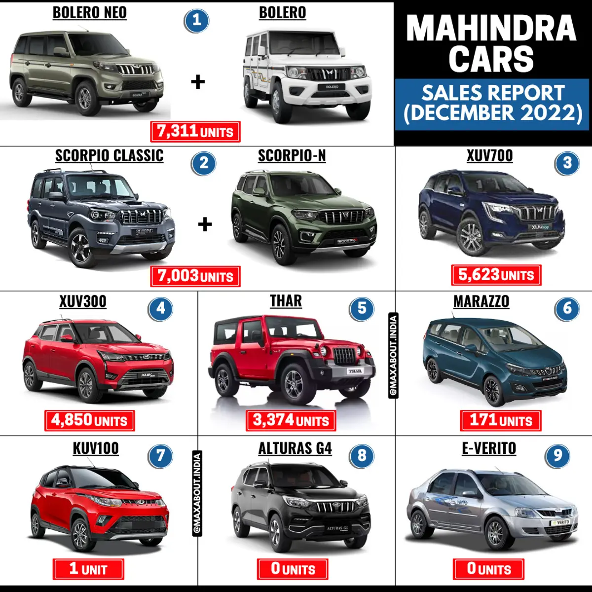 Mahindra Cars Sales Report (All India - December 2022)