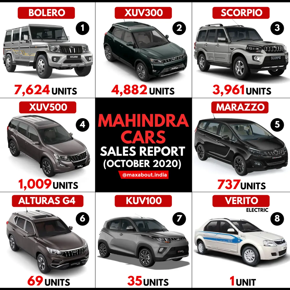 Mahindra Cars Sales Report (October 2020)