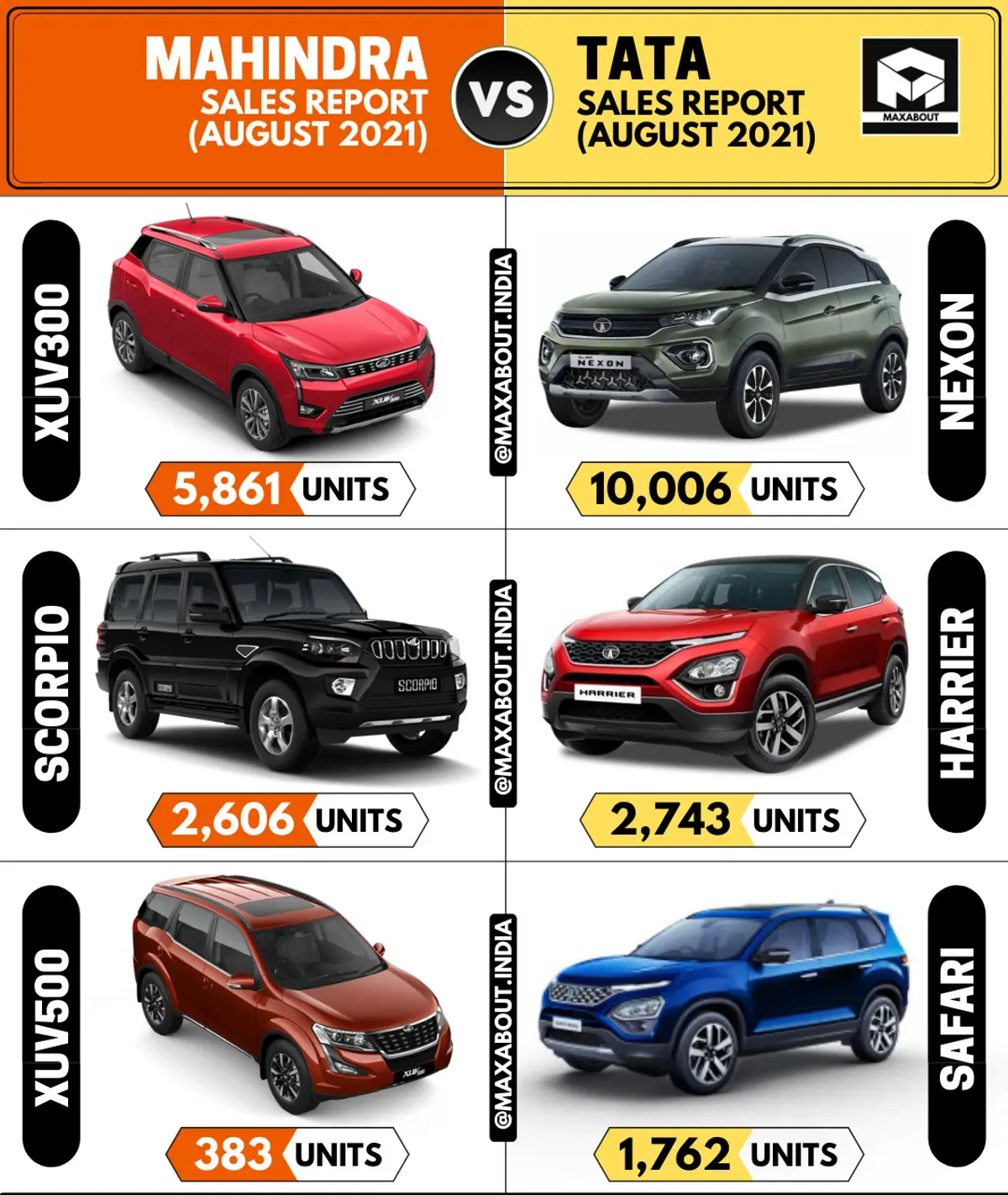 Sales Report - XUV300 vs Nexon | Scorpio vs Harrier | XUV500 vs Safari