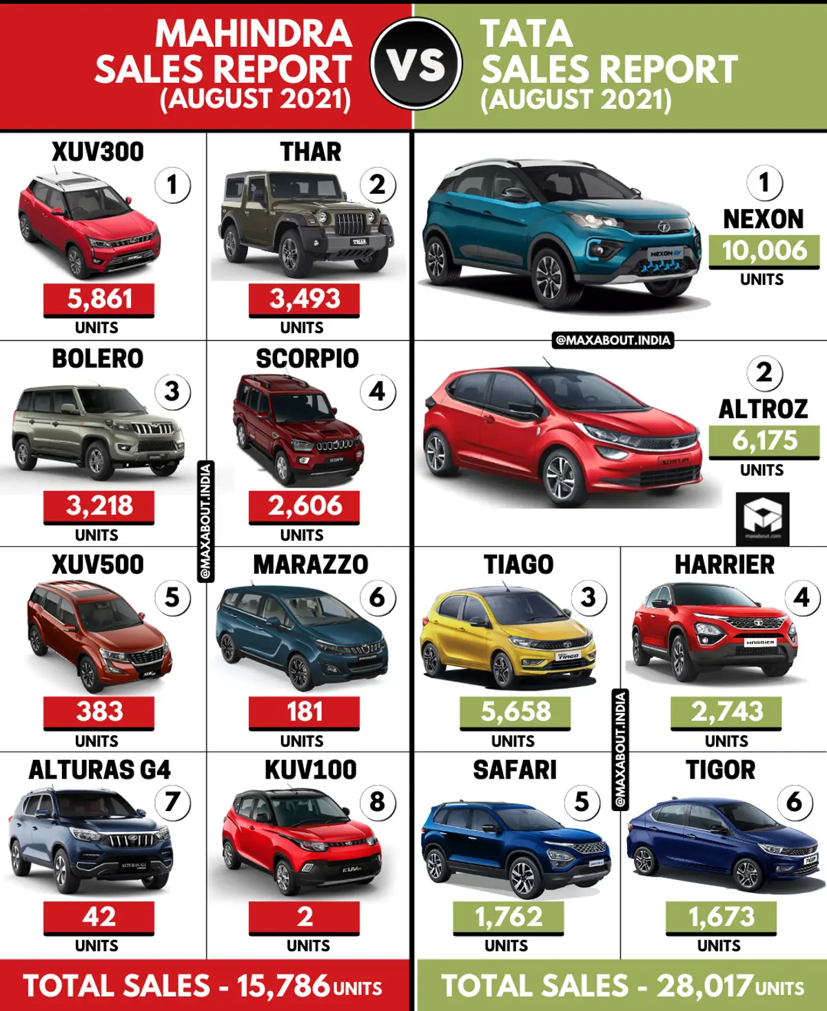 Mahindra Sales Report vs Tata Sales Report (August 2021)