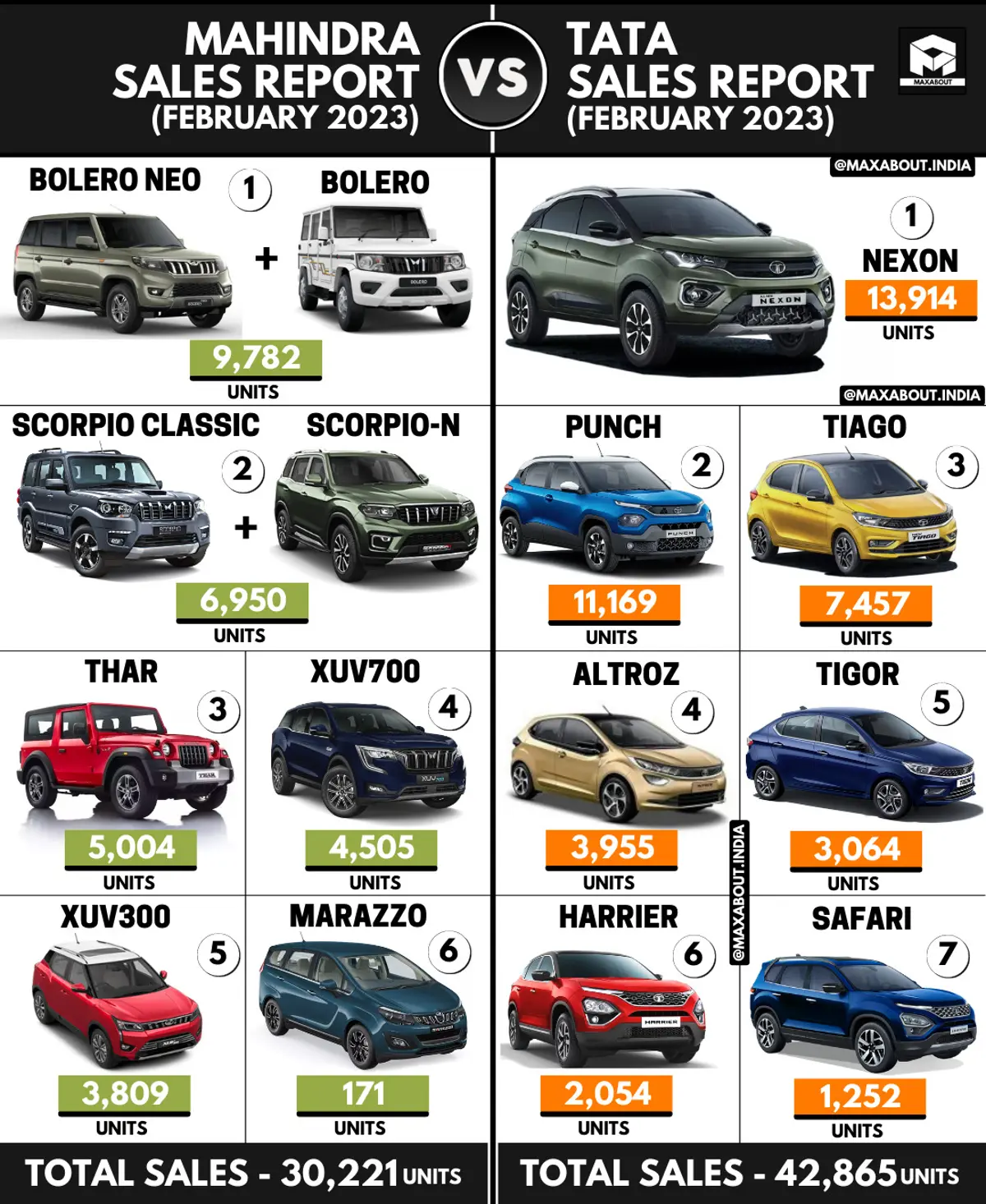 Tata Beats Mahindra By A Huge Margin!