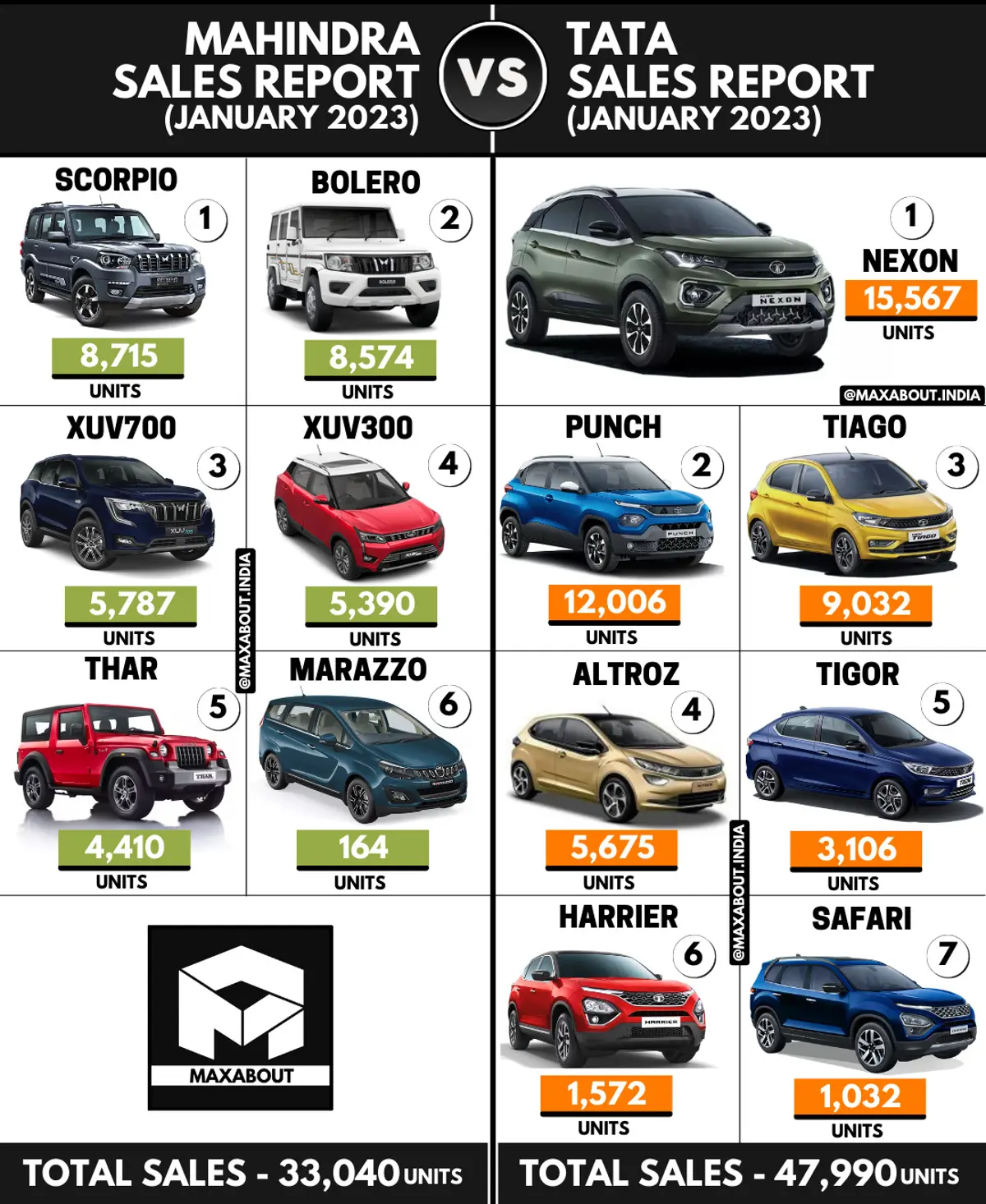Sales Report - Mahindra Cars vs Tata Cars (All India - January 2023)