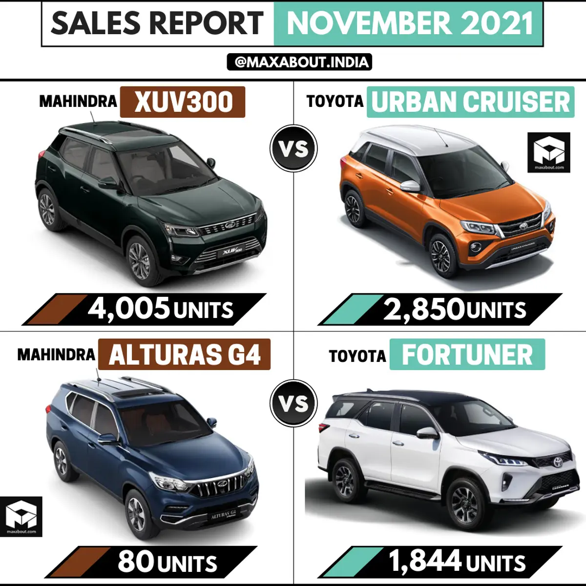 Sales Report: Mahindra SUVs vs Toyota SUVs