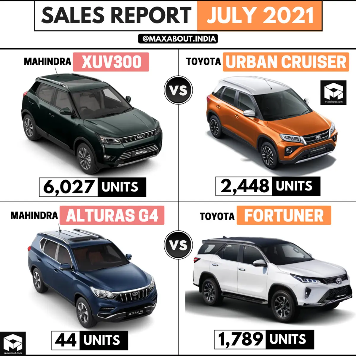 Sales Report: XUV300 vs Urban Cruiser | Alturas G4 vs Fortuner