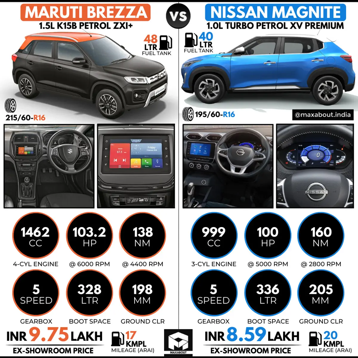 Maruti Brezza vs Nissan Magnite (Quick Comparison)