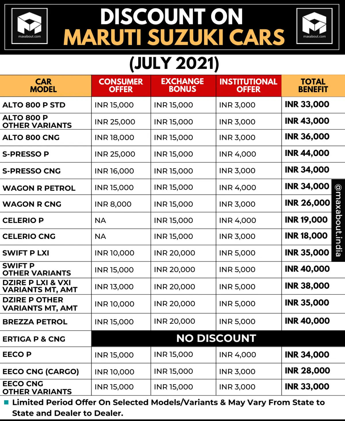 List of Discounts on Maruti Alto, S-Presso, WagonR, Celerio, Swift, DZire, Brezza, Ertiga, and Eeco