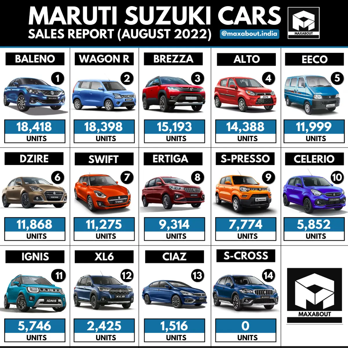 Maruti Cars Sales Report (All Models - August 2022)