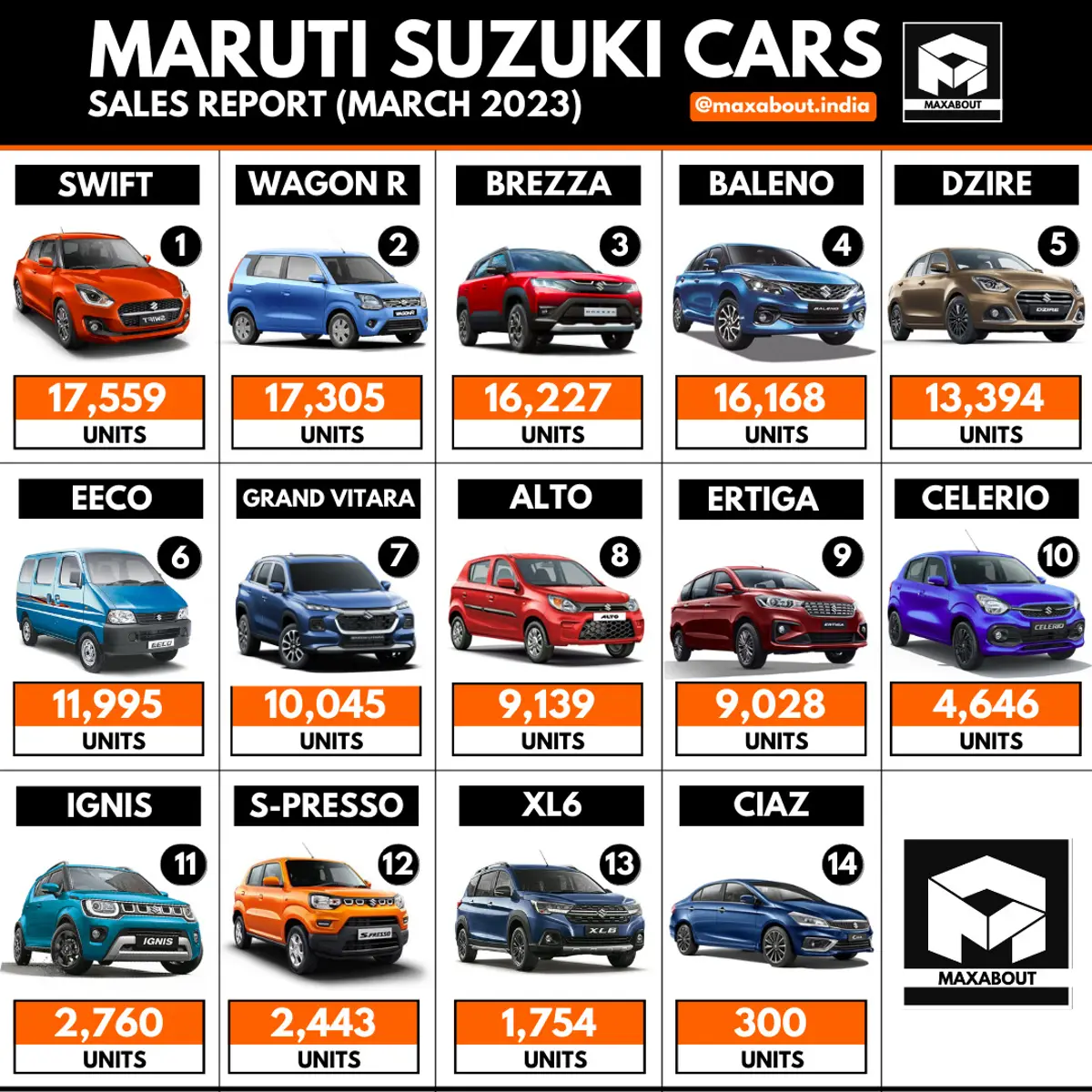 Maruti Suzuki Swift is No.1 Again!