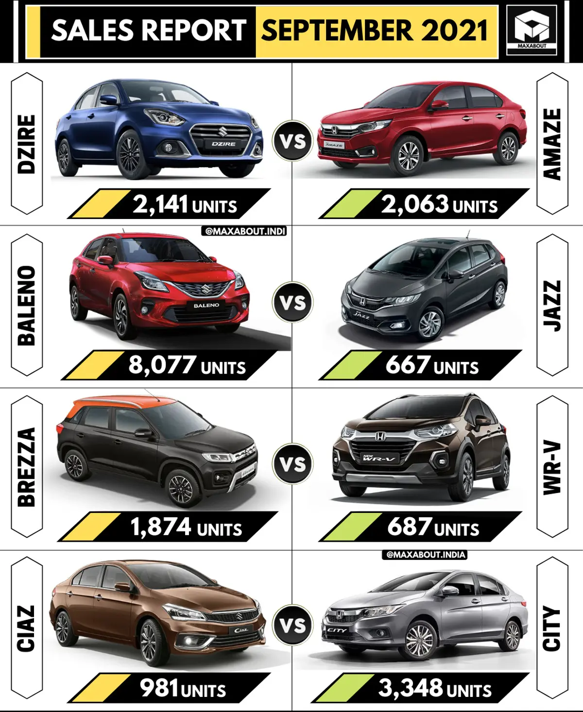 Dzire vs Amaze | Baleno vs Jazz | Brezza vs WR-V | Ciaz vs City - Sales Report (September 2021)