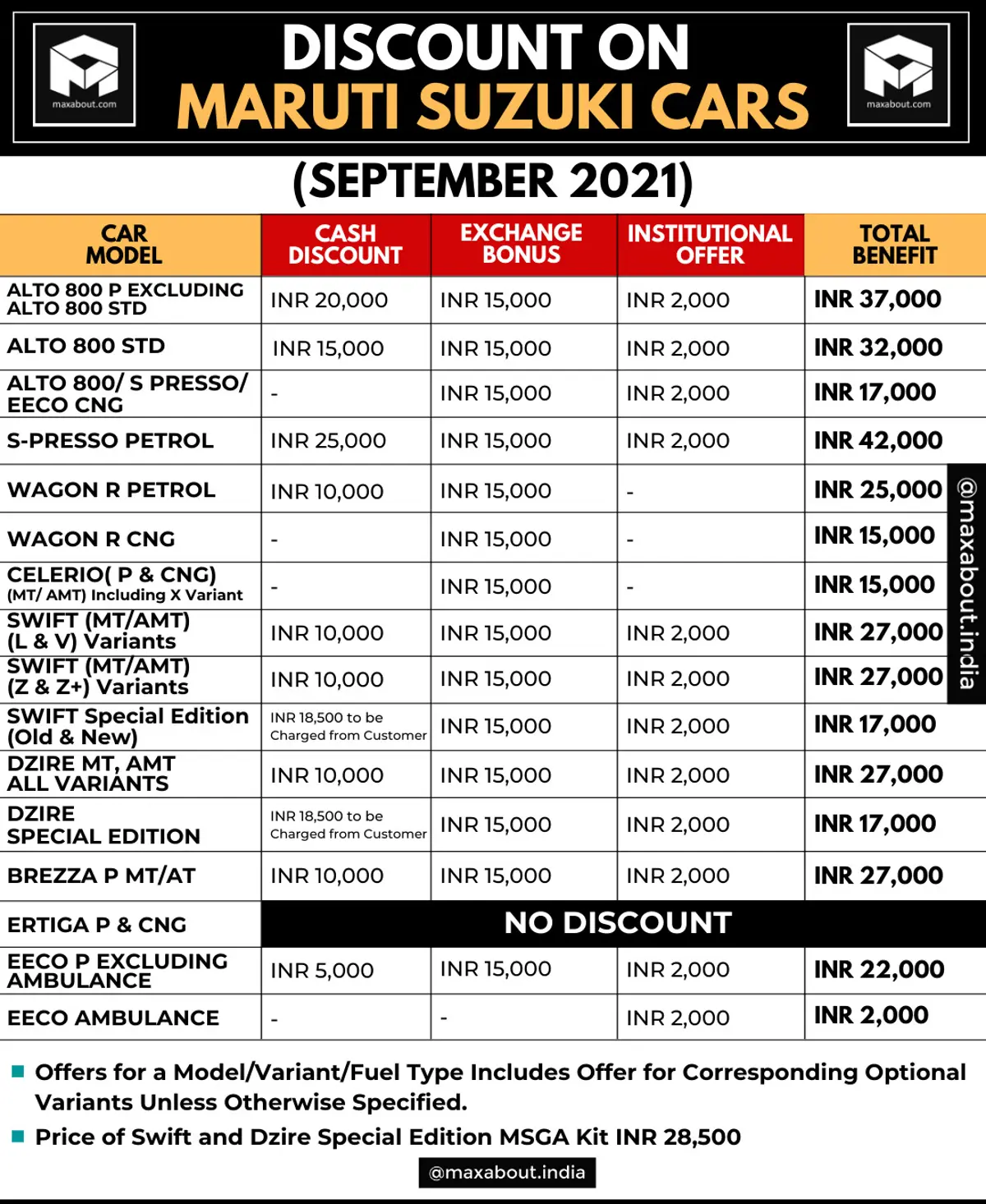 List of Discounts on Maruti Alto, Eeco, S-Presso, WagonR, Swift, DZire, Brezza and Celerio