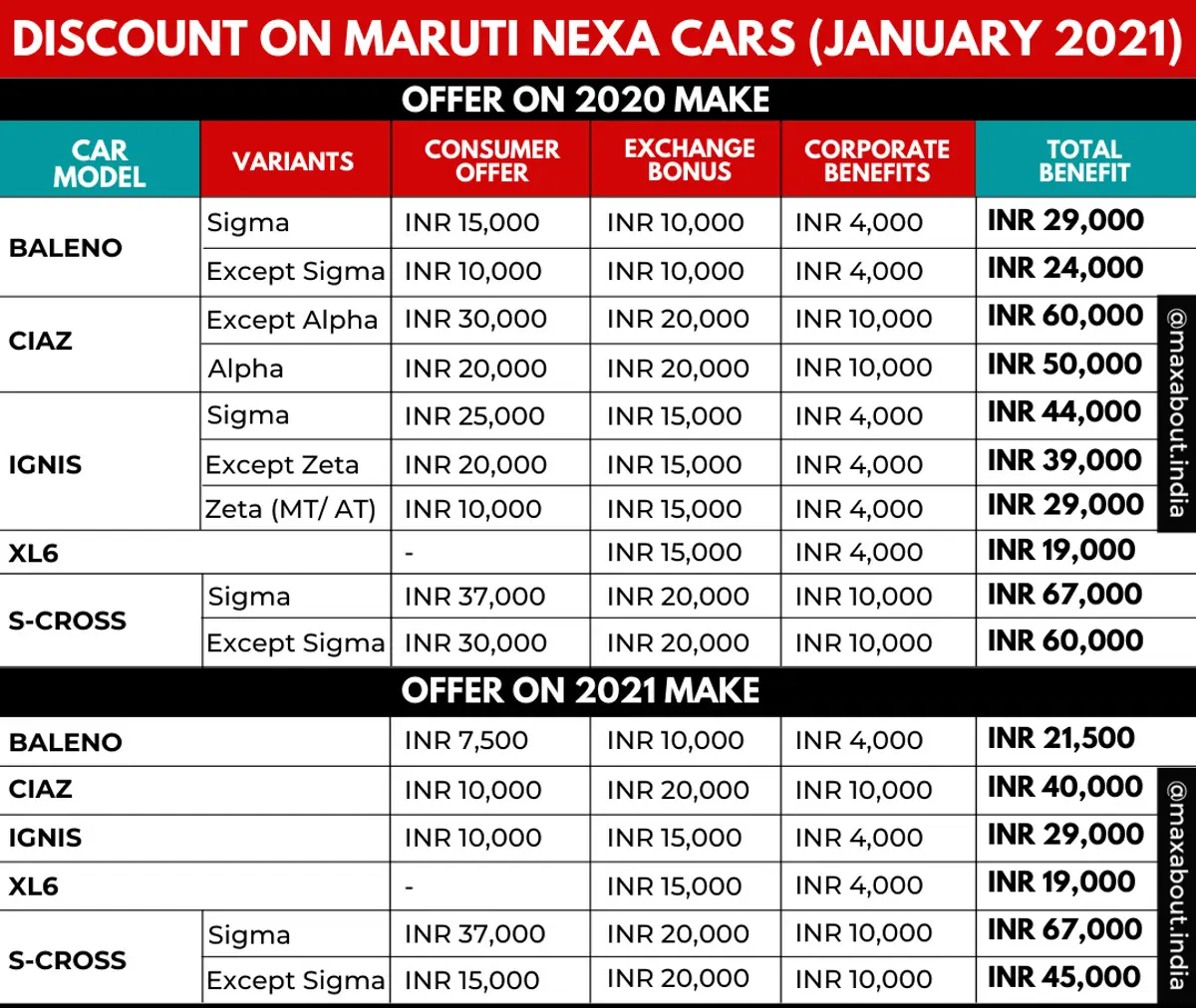 Discount on Maruti NEXA Cars (2020 Make & 2021 Make)