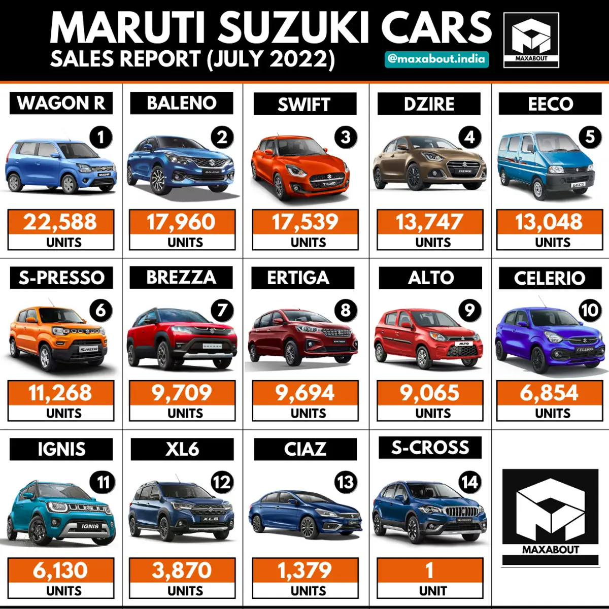 Maruti Suzuki Cars Sales Report (July 2022)