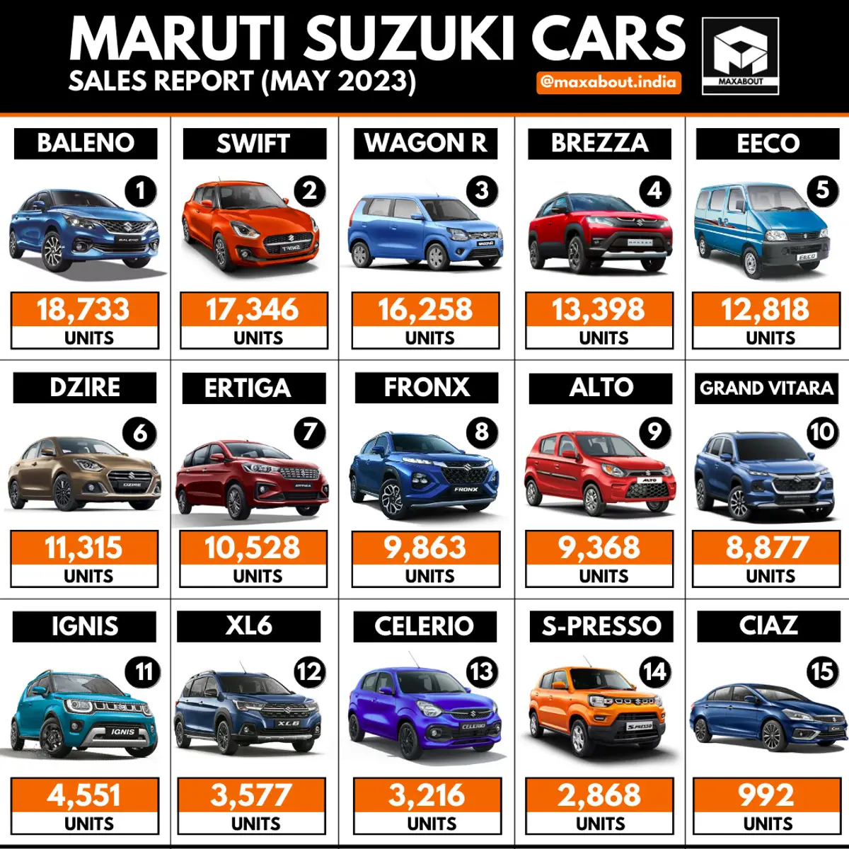 1,43,708 Maruti Suzuki Cars Sold in May 2023 in India