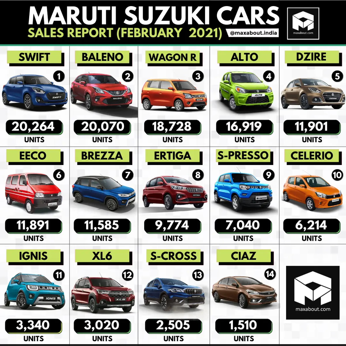 Maruti Suzuki Cars Sales Report (February 2021)