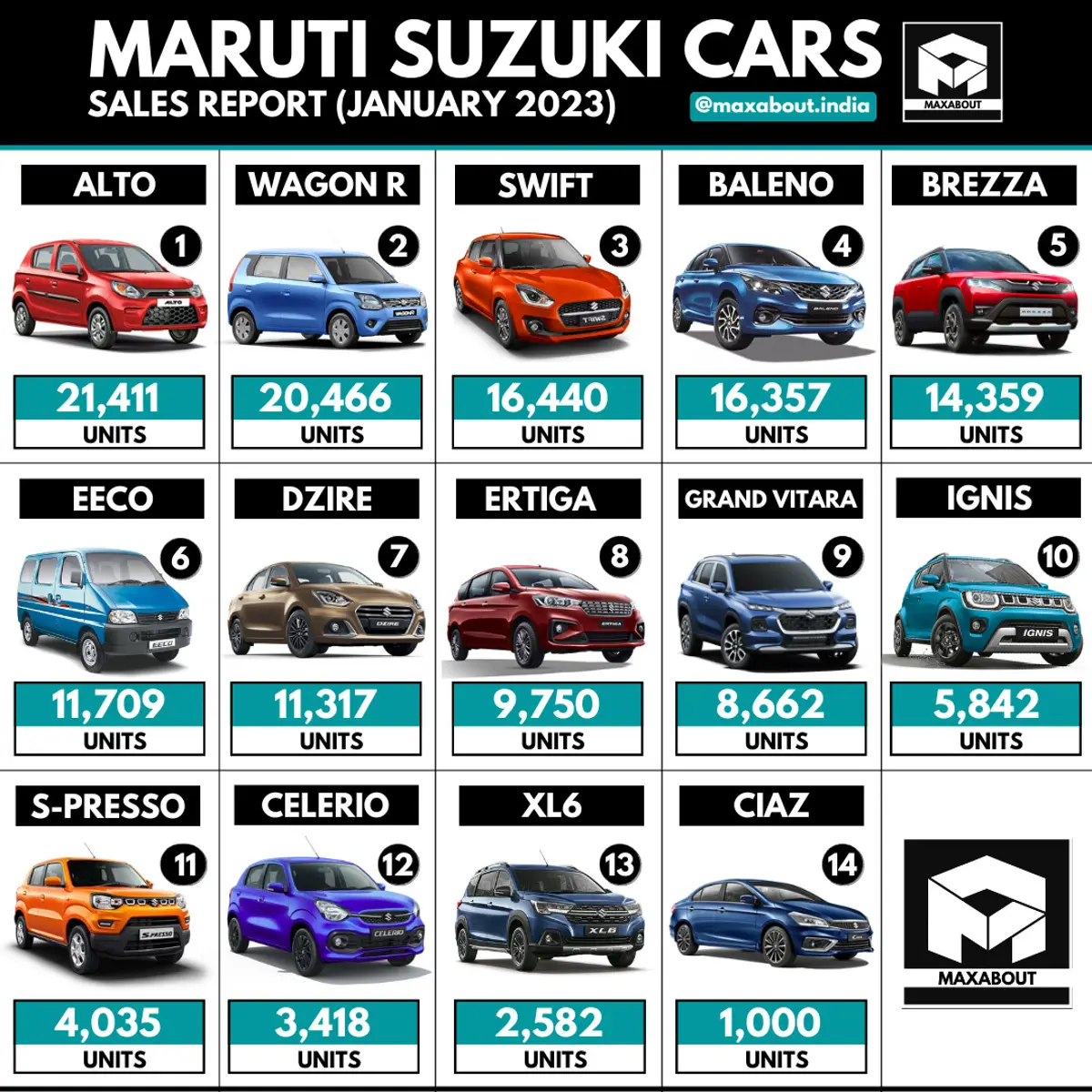 Maruti Suzuki Cars All-India Sales Report (January 2023)