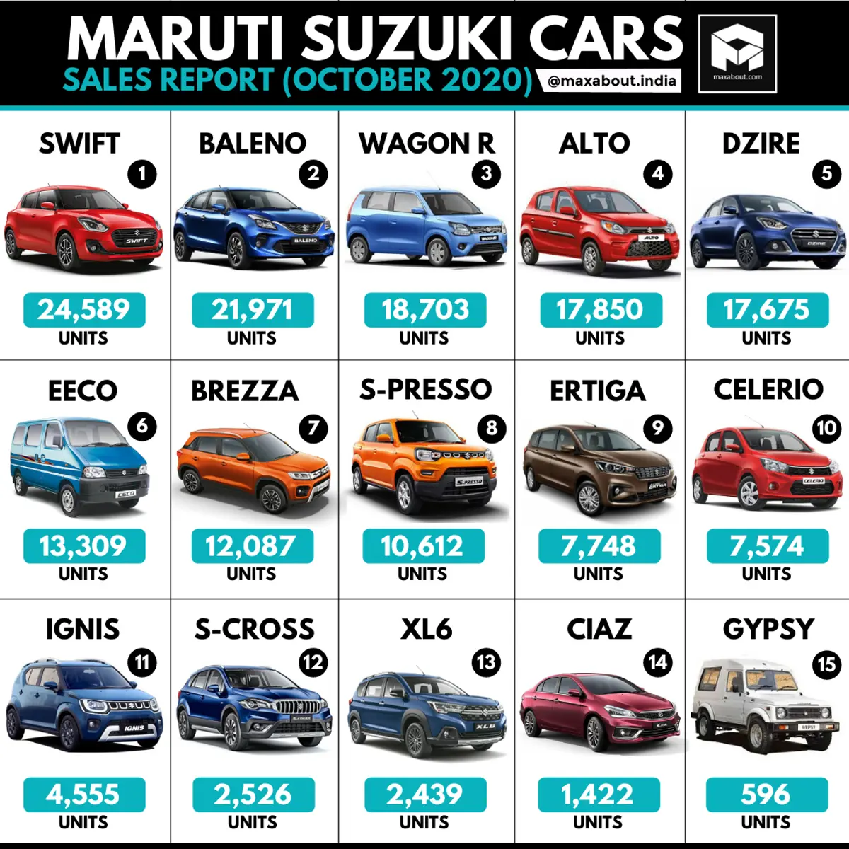 Maruti Suzuki Cars Sales Report (October 2020)
