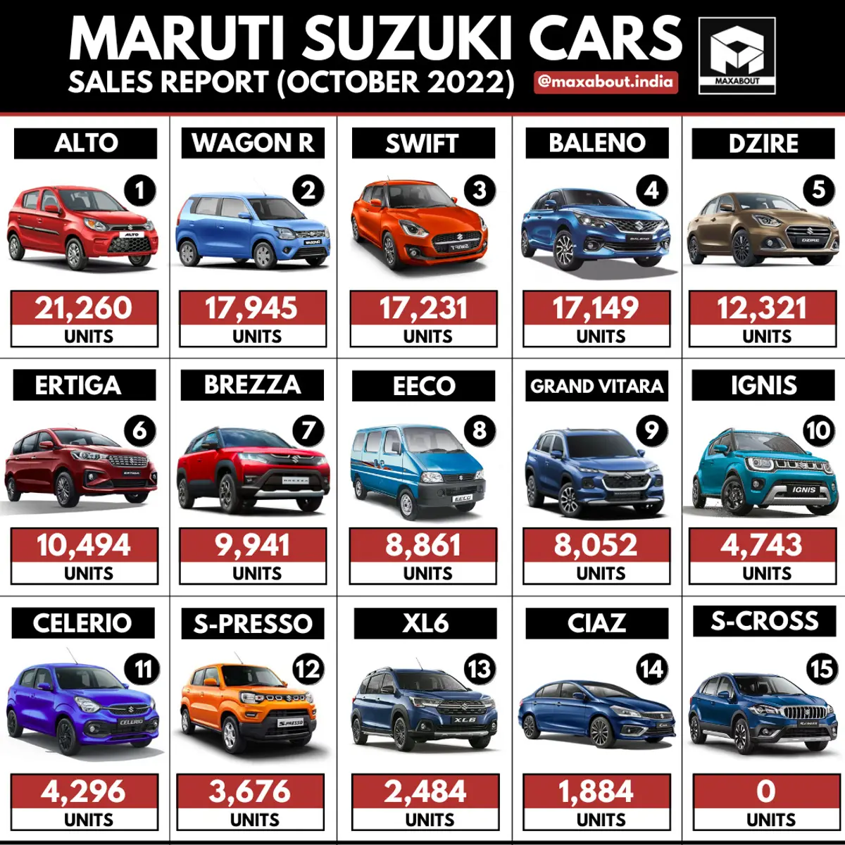 Maruti Suzuki Cars Sales Report (October 2022)