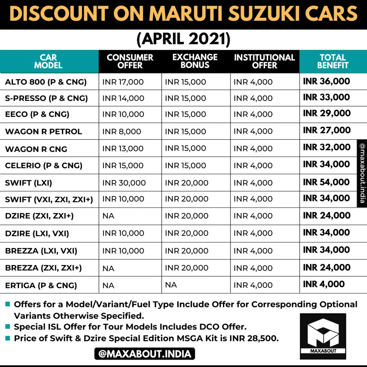 Model-Wise List of Discounts on Maruti Suzuki Cars (April 2021)