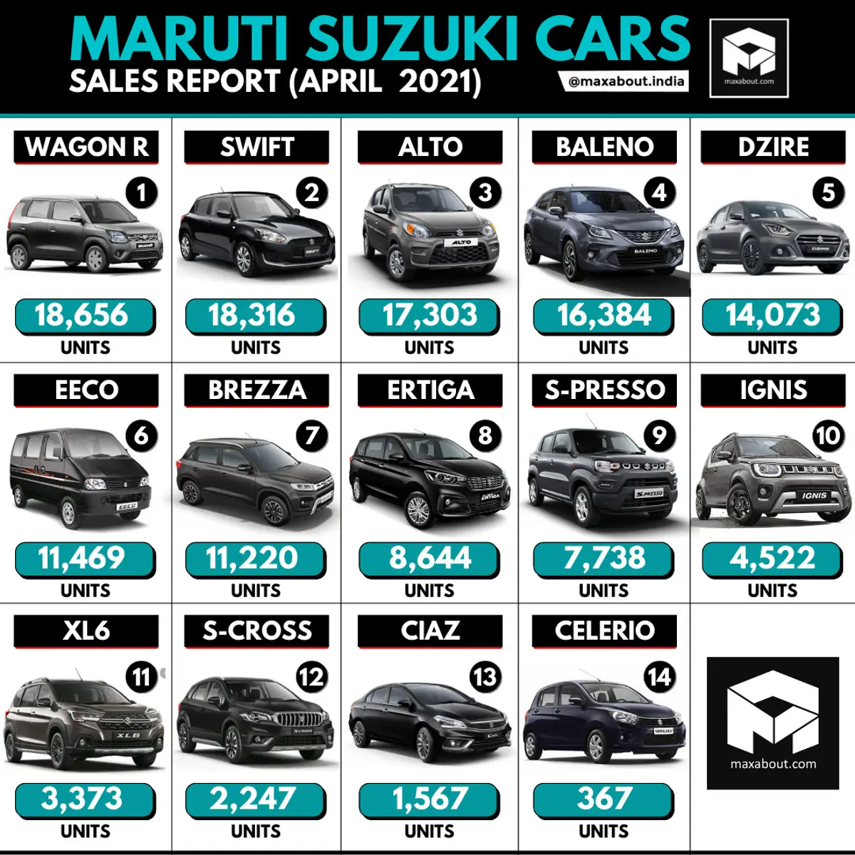 Maruti Suzuki Sales Report (April 2021); WagonR Bags 1st Position!