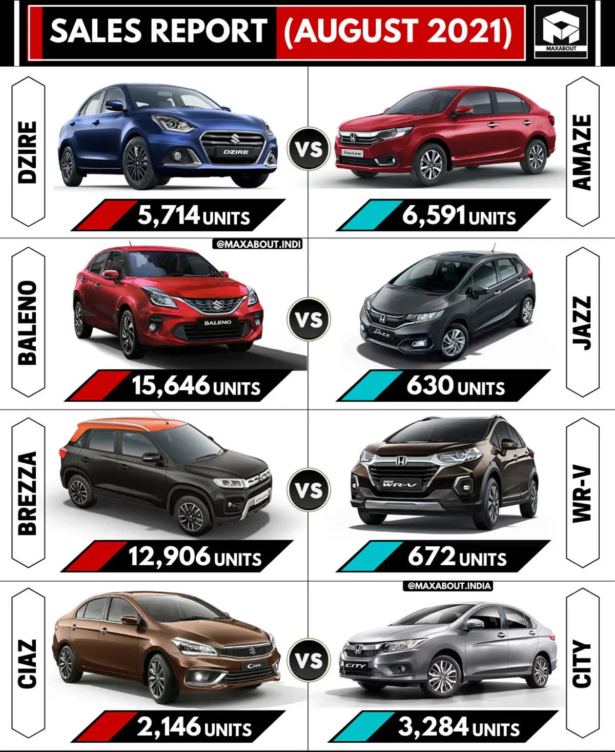 Sales Report - Dzire vs Amaze | Baleno vs Jazz | Brezza vs WR-V | Ciaz vs City