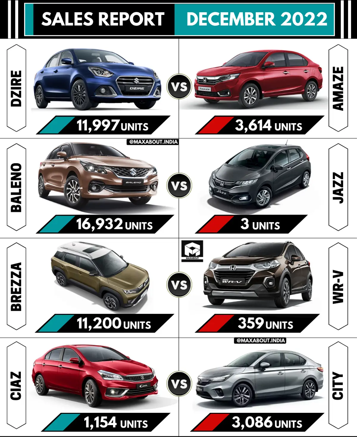 Dzire vs Amaze | Baleno vs Jazz | Brezza vs WRV | Ciaz vs City (Sales Report - Dec 2022)
