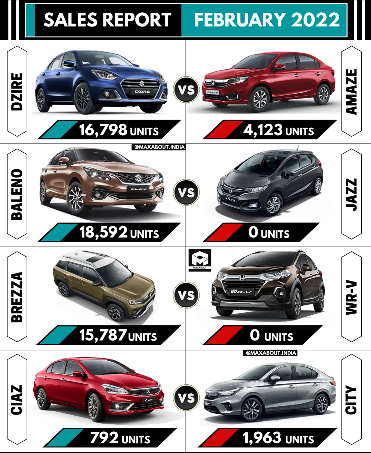Sales Report - Dzire vs Amaze | Baleno vs Jazz | Brezza vs WR-V | Ciaz vs City - Feb 2023