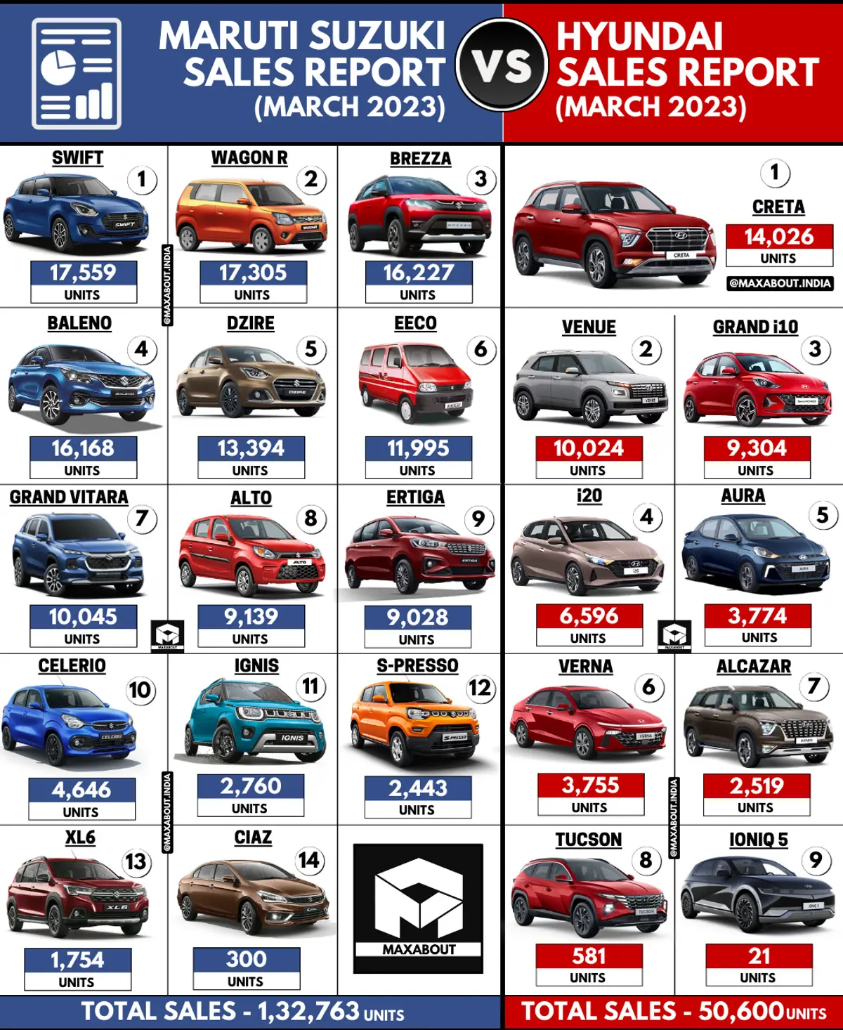Maruti Suzuki Cars vs Hyundai Cars - All India Sales Report (March 2023)