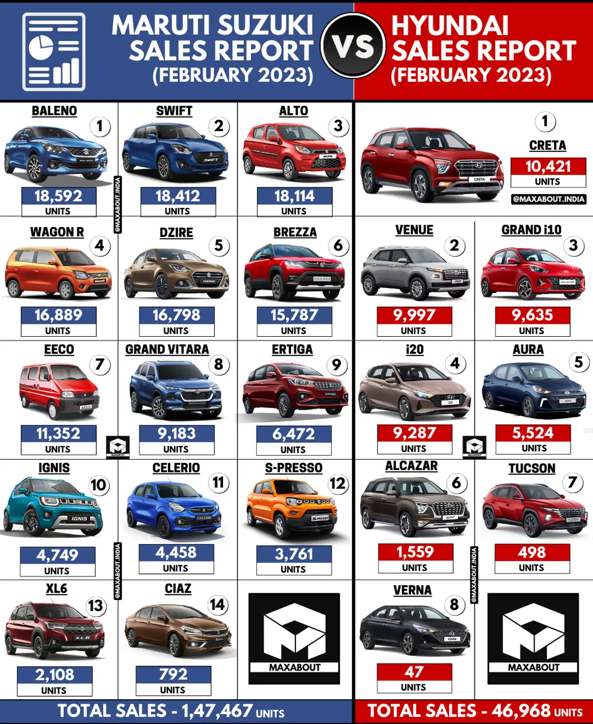Maruti Suzuki Beats Hyundai By More Than 1 Lakh Units!