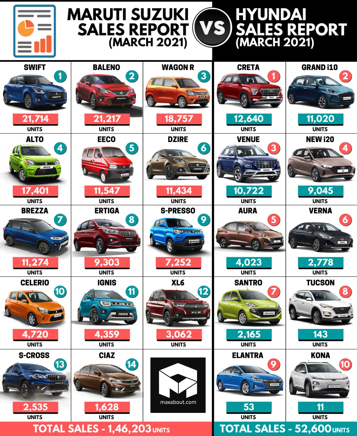 Maruti Suzuki vs Hyundai (Sales Report - March 2021)