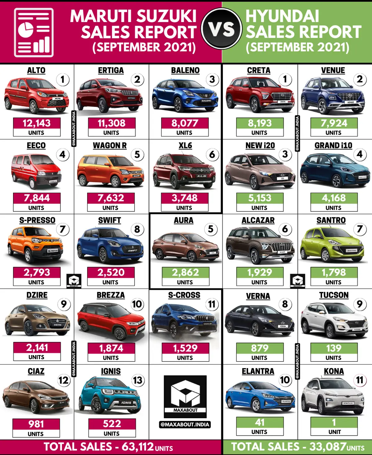Sales Report: Maruti Cars vs Hyundai Cars (September 2021)