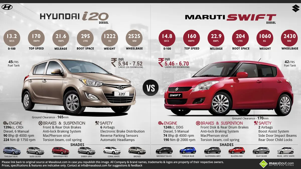 Hyundai i20 Diesel vs. Maruti Swift Diesel