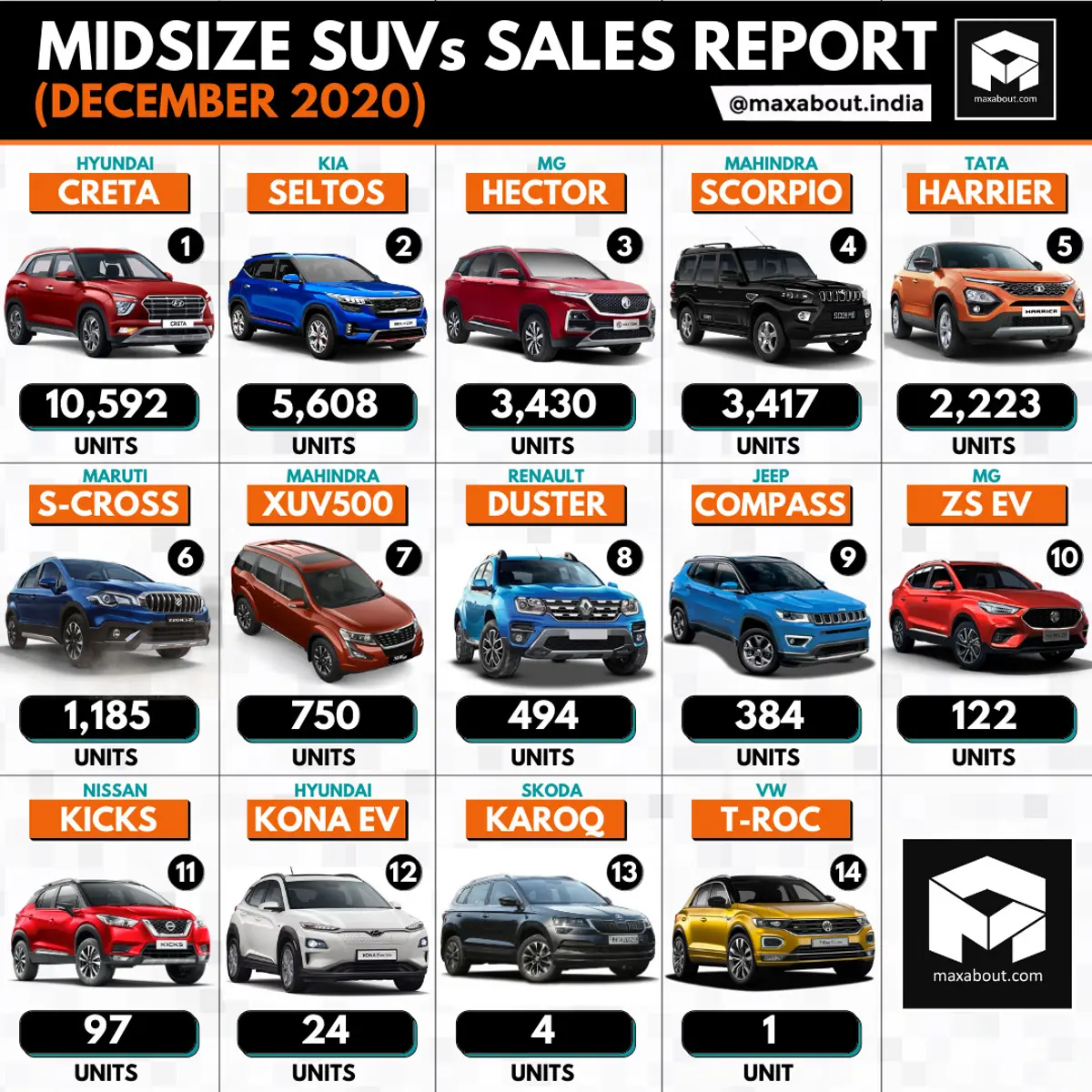 Midsize SUVs Sales Report (December 2020)