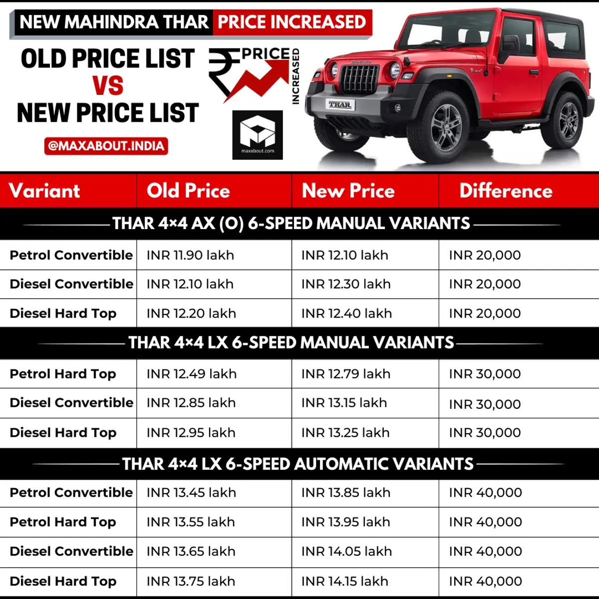 New Mahindra Thar Price Increased; Old Price List vs New Price List
