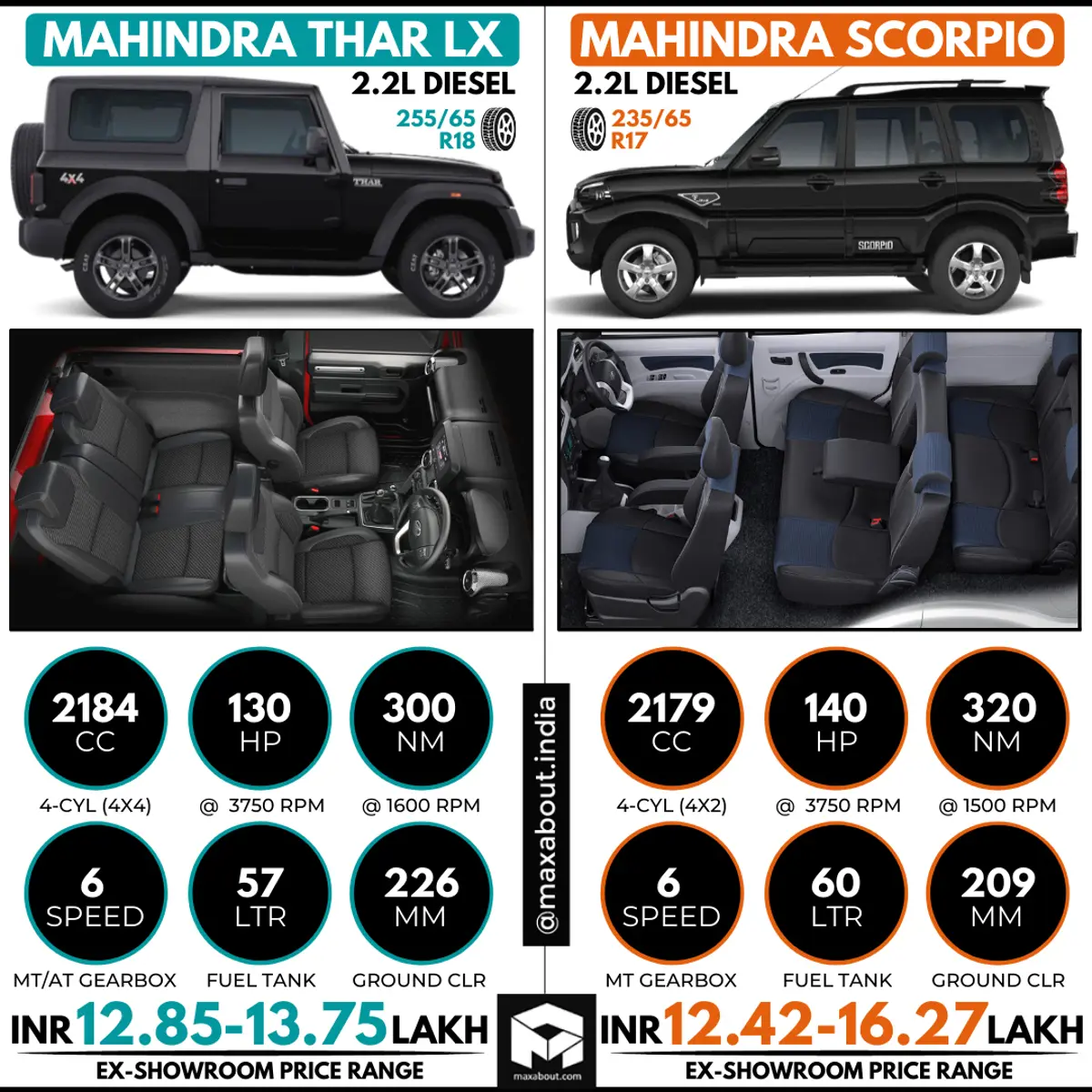 New Mahindra Thar LX vs Mahindra Scorpio