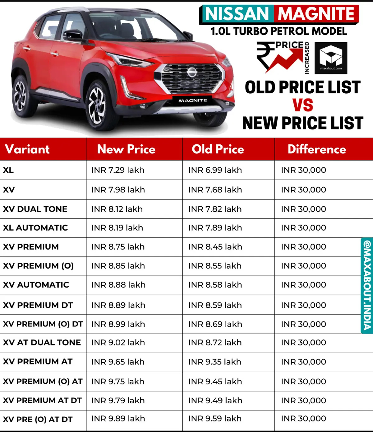 Nissan Magnite Turbo Price Increased; Old Prices vs New Prices