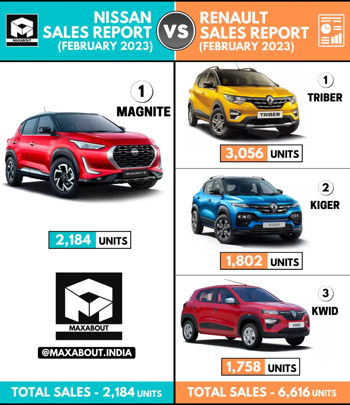 Nissan Cars vs Renault Cars (Sales Report - February 2023)