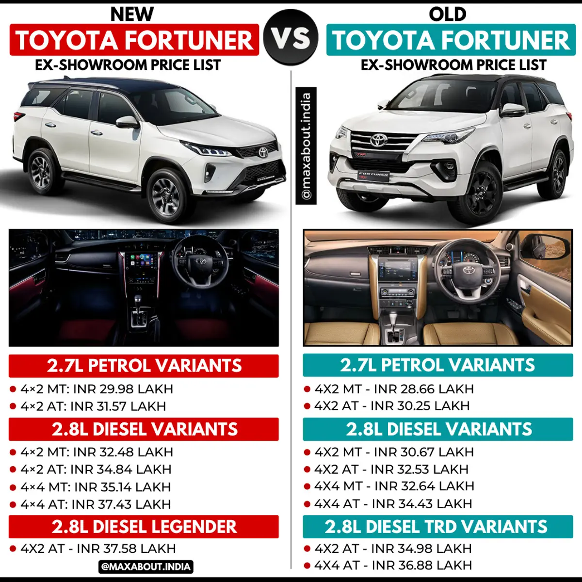 Price Comparison: Old Toyota Fortuner vs New Toyota Fortuner