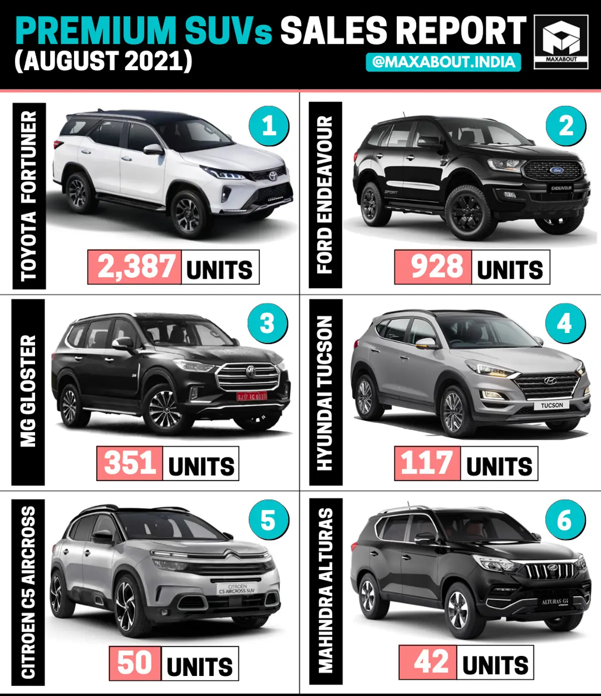 Citroen C5 Aircross Beats Mahindra Alturas G4! (Sales Report - August 2021)
