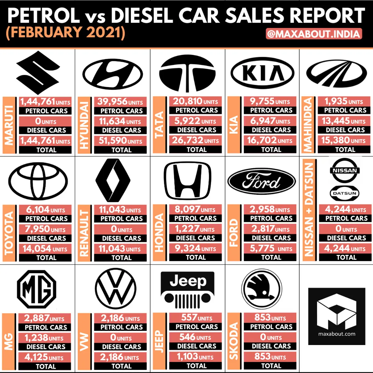 Petrol vs Diesel Car Sales Report (February 2021)