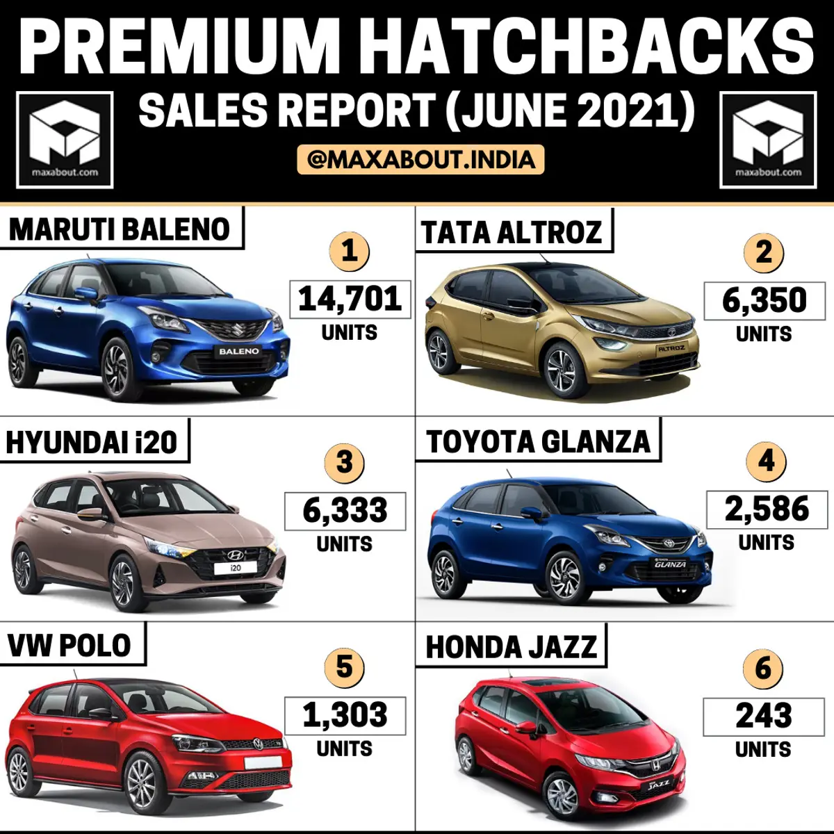 Tata Altroz Beats Hyundai i20 (Sales Report - June 2021)