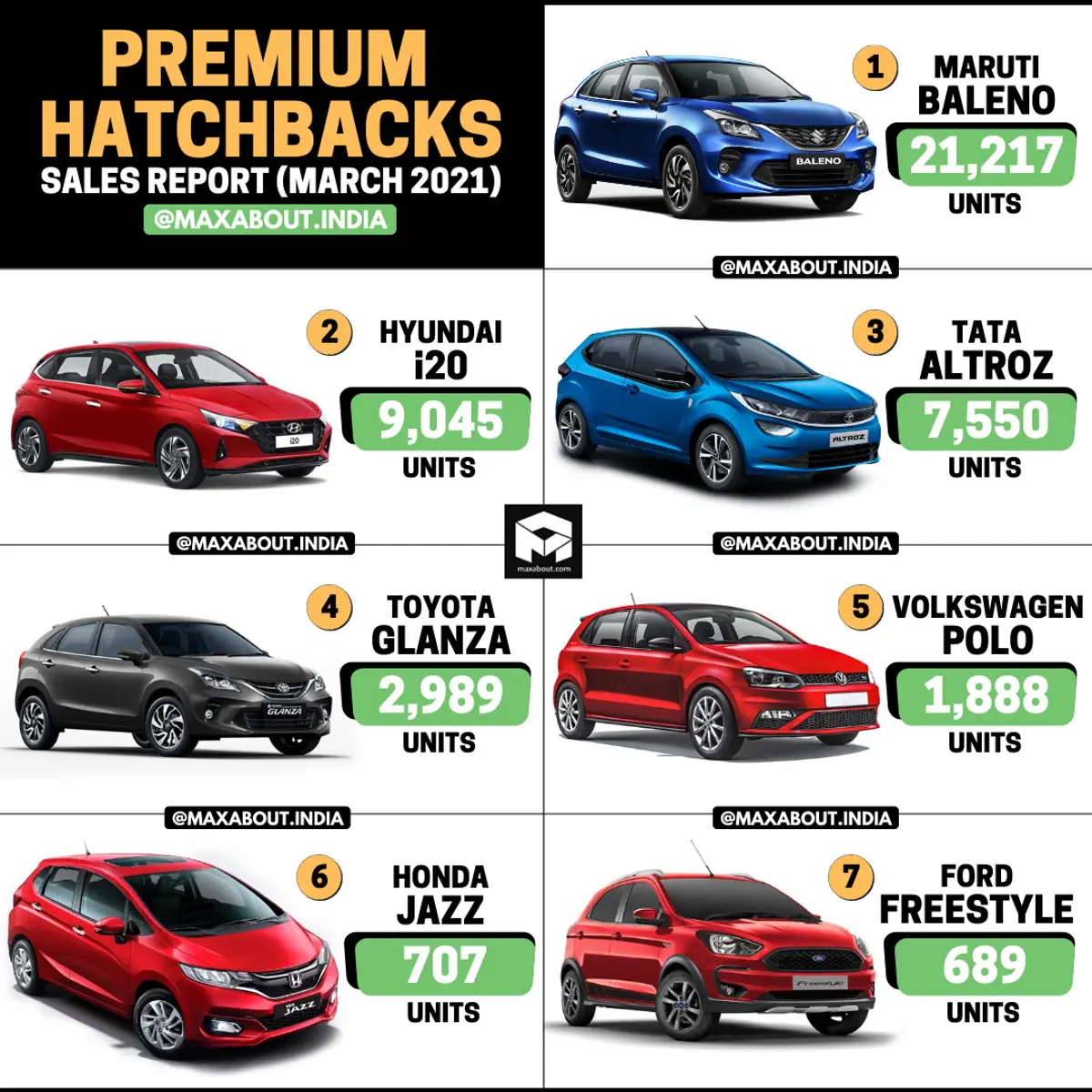 Premium Hatchbacks Sales Report (March 2021)