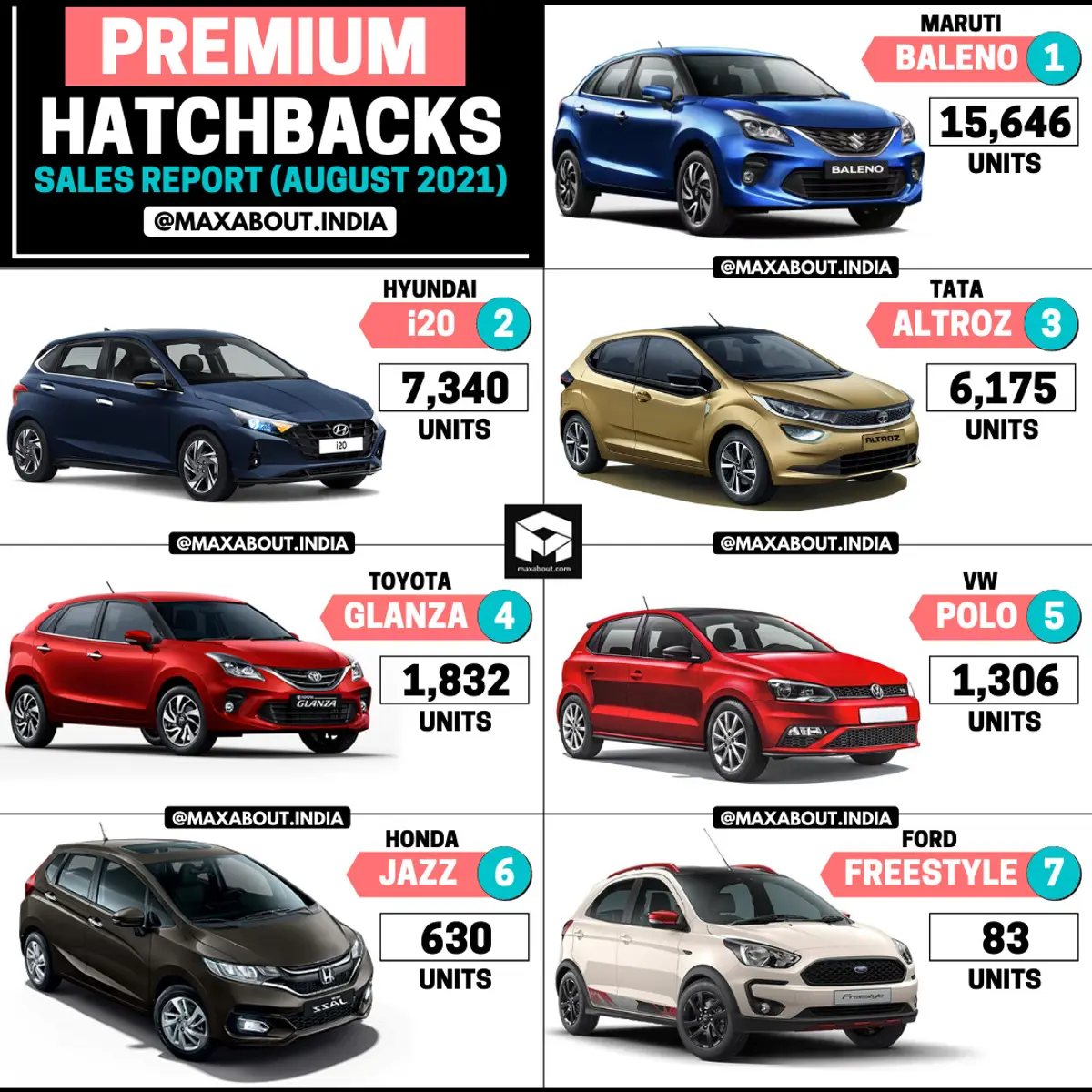 New Hyundai i20 Beats Tata Altroz! (Sales Report - August 2021)