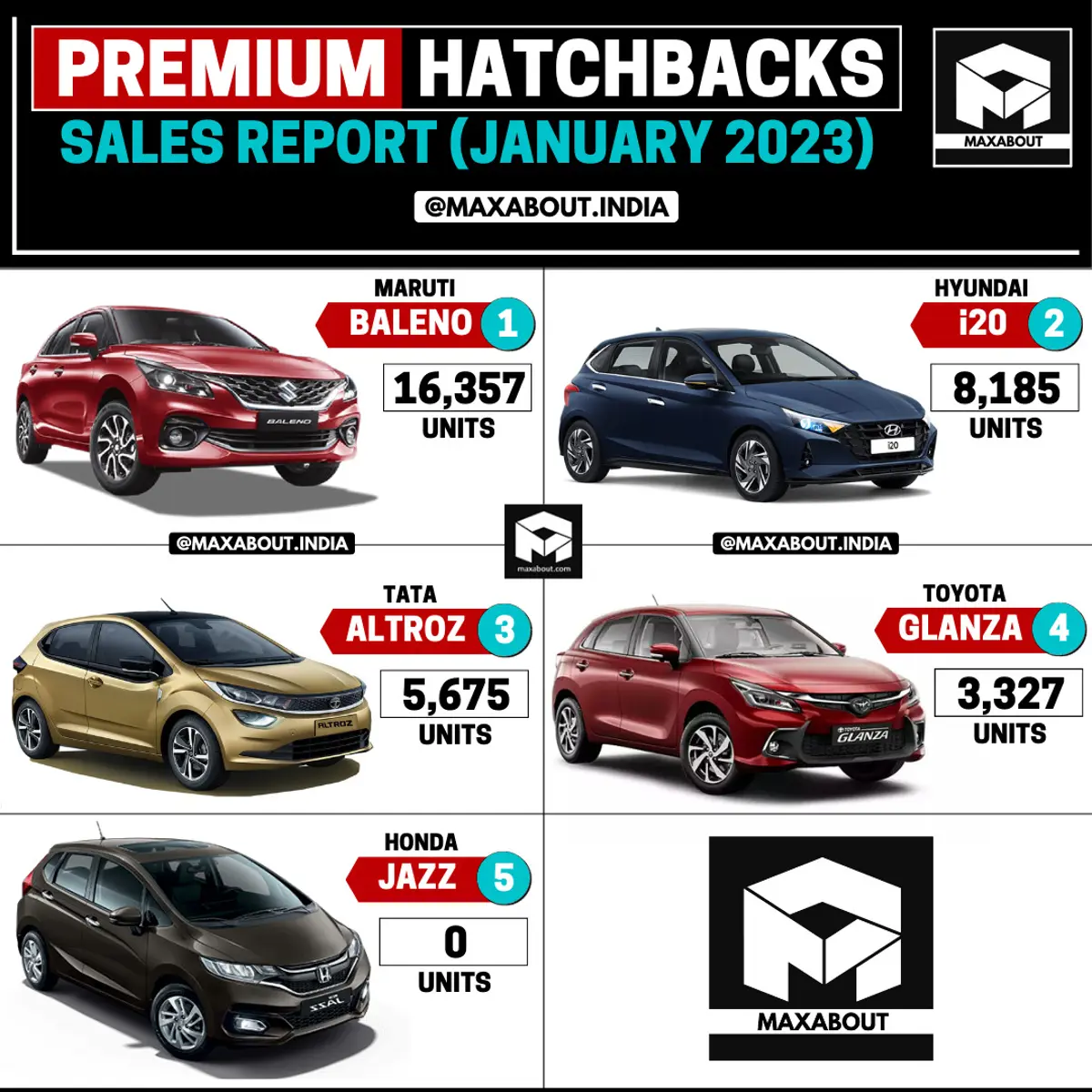 Maruti Suzuki Baleno Retains No. 1 Position in the Premium Hatchback Segment!