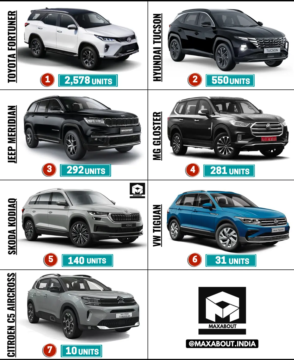 Premium SUVs Sales Report - Fortuner No. 1 and Citroen C5 Aircross No. 7 (April 2023)