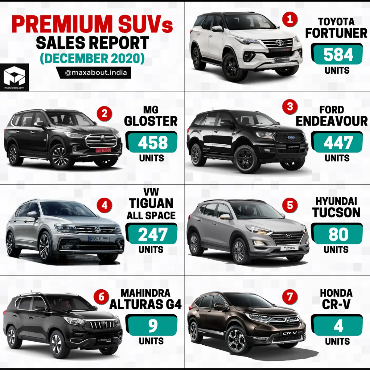 Premium SUVs Sales Report (December 2020)
