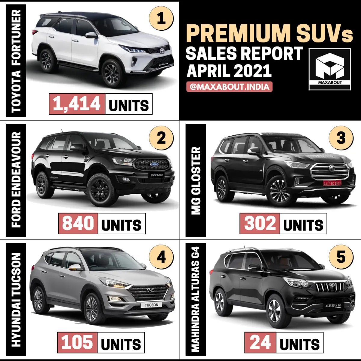 Top 5 Best-Selling Premium SUVs in India (April 2021)